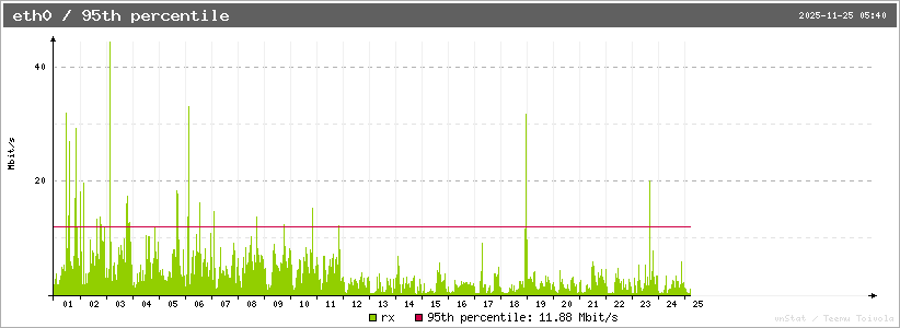 eth0_95th-rx_graph.png