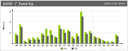 eth0_hours_graph.png