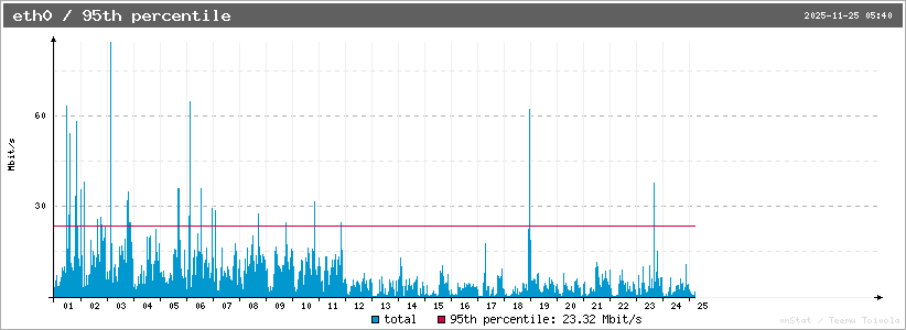 eth1_95th-total_graph.png