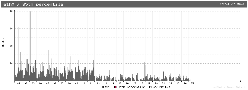 eth1_95th-tx_graph.png